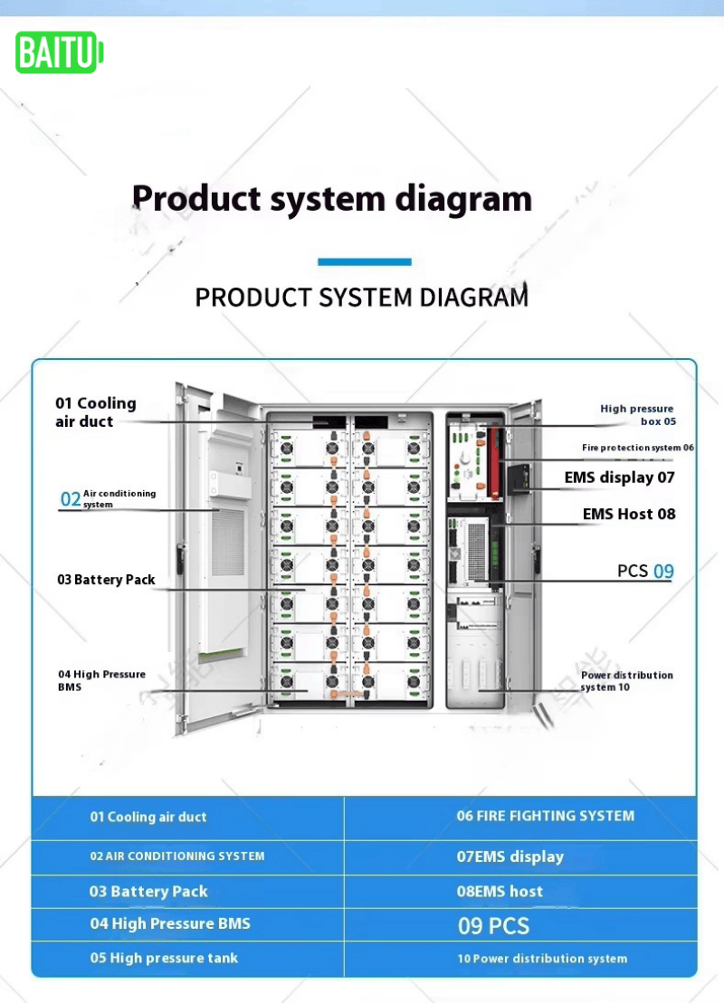 Industrial Commercial 215kwh Energy Storage System Lifepo4 Powered Distributed Power Station Grain Industry Peak Filler
