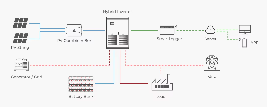 Industrial & Commercial Hybrid Inverter System 30KW~150KW Solar Inverter with 60Hz Triple AC Output Three Phase